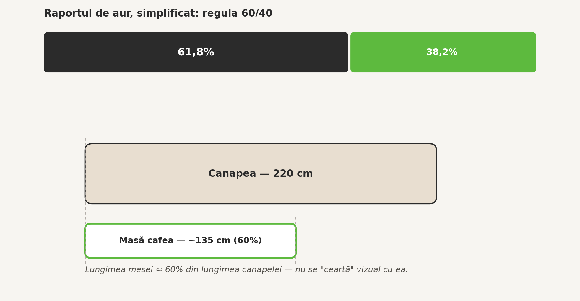 Regula 60/40 in amenajare